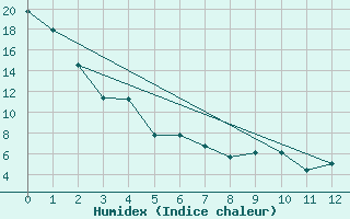 Courbe de l'humidex pour North Platte, North Platte Regional Airport