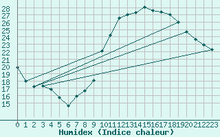 Courbe de l'humidex pour Embrun (05)