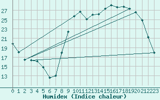 Courbe de l'humidex pour Gros-Rderching (57)