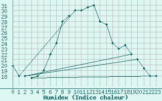 Courbe de l'humidex pour Tabuk