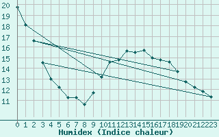 Courbe de l'humidex pour Annecy (74)