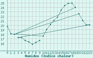 Courbe de l'humidex pour Montlimar (26)