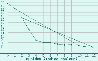 Courbe de l'humidex pour Bassano