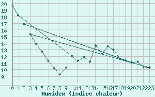 Courbe de l'humidex pour Santiago de Compostela