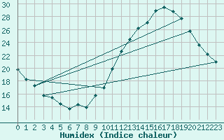 Courbe de l'humidex pour Roissy (95)