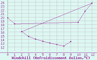 Courbe du refroidissement olien pour Sisteron (04)