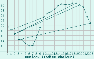 Courbe de l'humidex pour Dax (40)