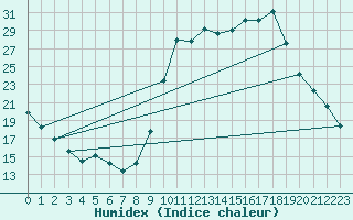 Courbe de l'humidex pour Chamonix-Mont-Blanc (74)