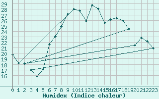 Courbe de l'humidex pour Feistritz Ob Bleiburg