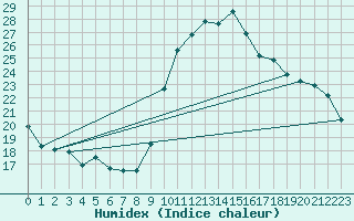 Courbe de l'humidex pour Toulon (83)