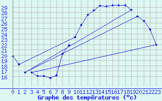 Courbe de tempratures pour Aoste (It)