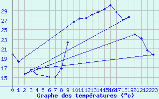 Courbe de tempratures pour Laqueuille (63)