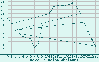 Courbe de l'humidex pour Colmar (68)