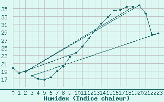 Courbe de l'humidex pour Bergerac (24)