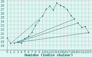 Courbe de l'humidex pour Neuchatel (Sw)