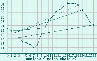 Courbe de l'humidex pour Sorgues (84)