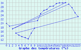 Courbe de tempratures pour Guret (23)