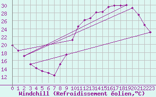 Courbe du refroidissement olien pour Guret (23)