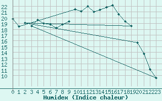 Courbe de l'humidex pour Chivres (Be)