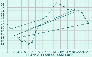 Courbe de l'humidex pour Annecy (74)