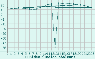 Courbe de l'humidex pour Brest (29)