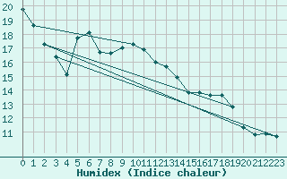 Courbe de l'humidex pour Deuselbach