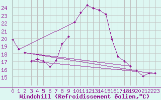 Courbe du refroidissement olien pour Zrich / Affoltern