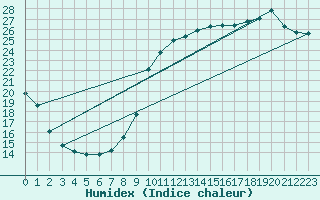 Courbe de l'humidex pour Le Mans (72)