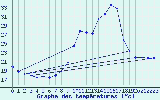 Courbe de tempratures pour Seichamps (54)