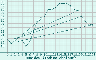 Courbe de l'humidex pour Brescia / Ghedi
