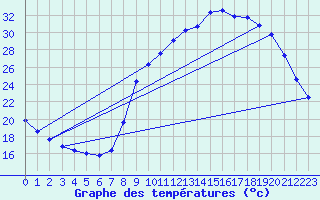 Courbe de tempratures pour Aniane (34)
