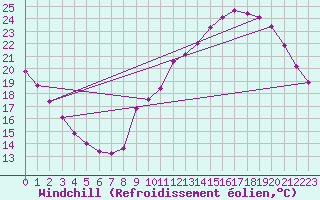 Courbe du refroidissement olien pour Sainte-Genevive-des-Bois (91)