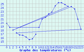 Courbe de tempratures pour Verneuil (78)