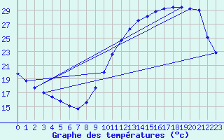 Courbe de tempratures pour Souprosse (40)