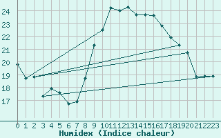 Courbe de l'humidex pour Badajoz