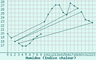 Courbe de l'humidex pour Belfort (90)