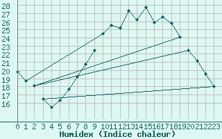 Courbe de l'humidex pour Eisenach