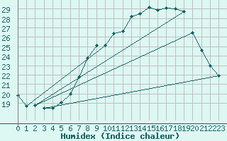 Courbe de l'humidex pour Frankfort (All)