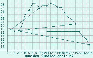 Courbe de l'humidex pour Hel