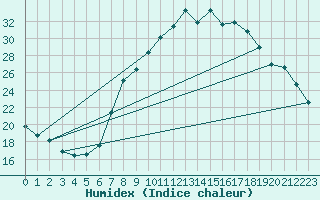 Courbe de l'humidex pour Dourbes (Be)