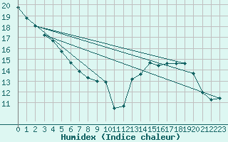 Courbe de l'humidex pour Bridel (Lu)