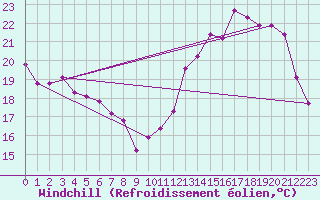 Courbe du refroidissement olien pour Clermont de l