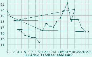 Courbe de l'humidex pour Cerisiers (89)