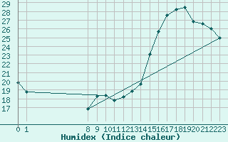 Courbe de l'humidex pour Valence d'Agen (82)