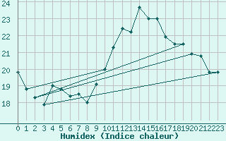 Courbe de l'humidex pour Toussus-le-Noble (78)