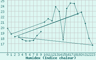 Courbe de l'humidex pour Niort (79)