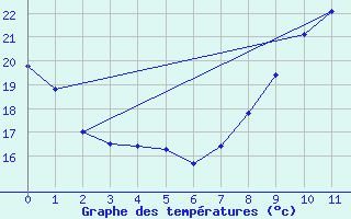 Courbe de tempratures pour Treize-Vents (85)