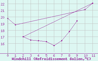 Courbe du refroidissement olien pour Treize-Vents (85)