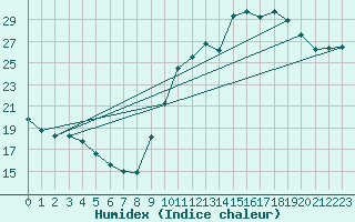 Courbe de l'humidex pour Sarzeau (56)