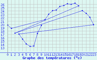 Courbe de tempratures pour Variscourt (02)